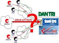 Tiêu diệt “âm binh” của đối tượng tấn công DDoS báo điện tử